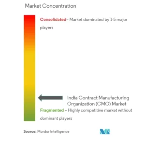 Indian Contract Manufacturing Market